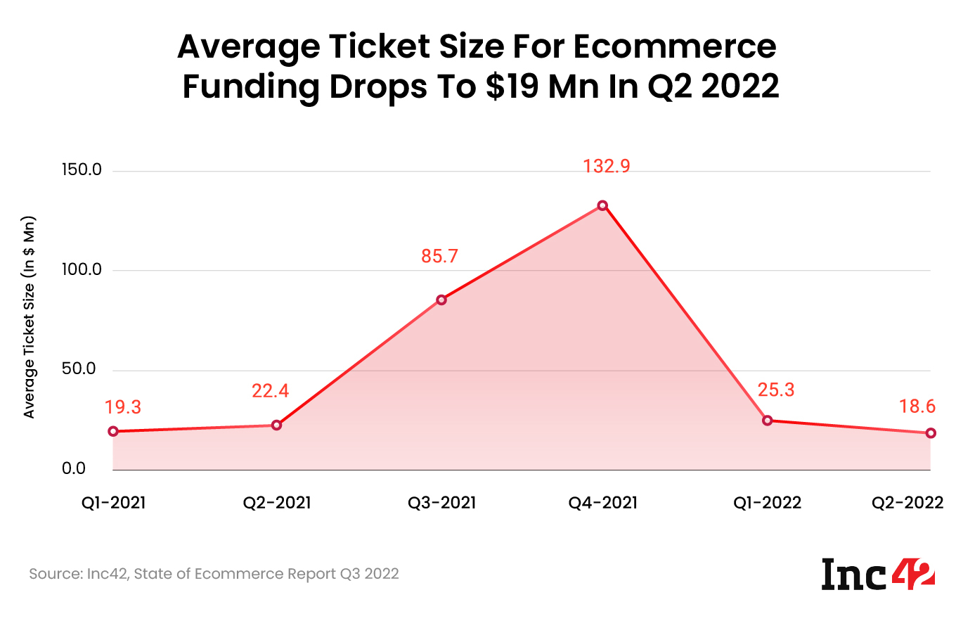 Average ticket size for ecommerce funding drops to $19 Mn in Q2 2022
