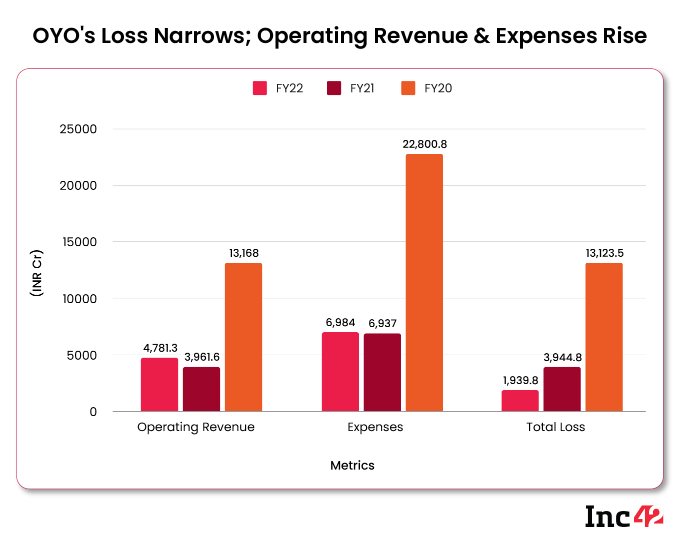IPO-Bound OYO Narrows Loss By 50% To INR 1,940 Cr In FY22