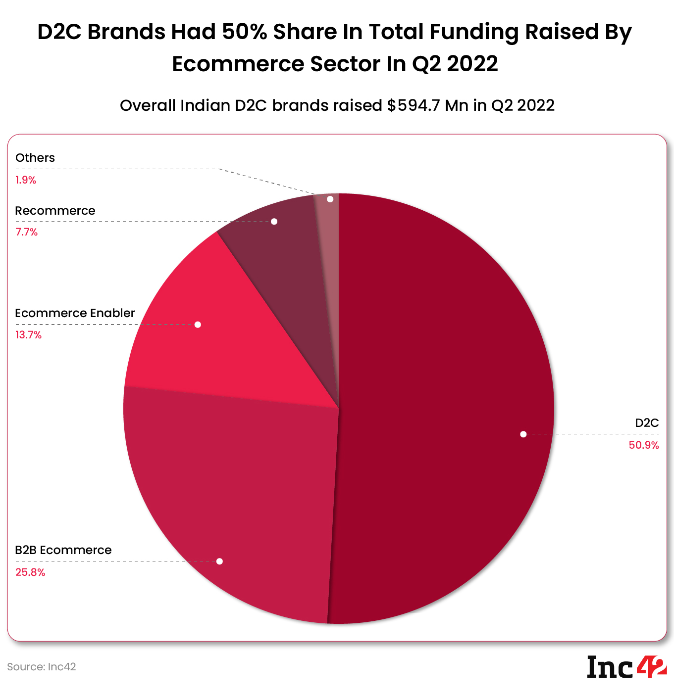 D2C saw the most funding inflow