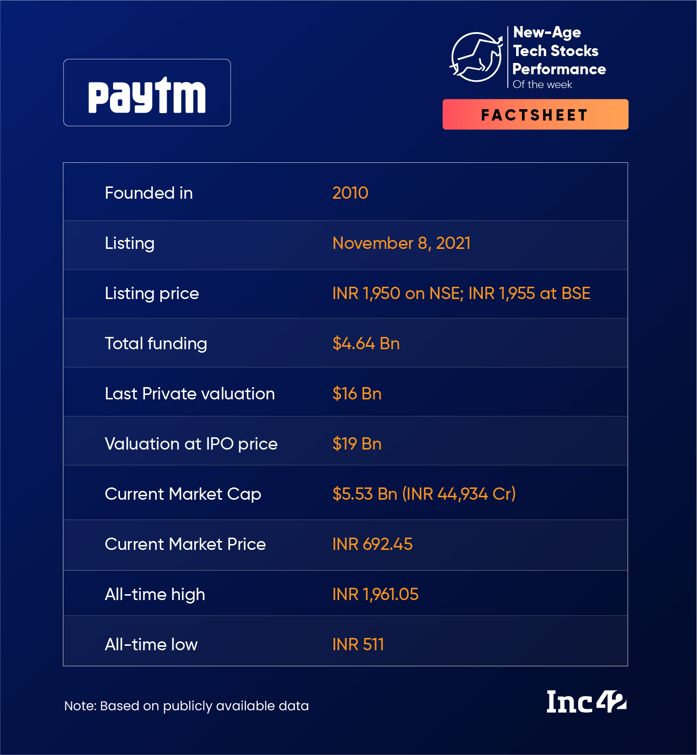 Paytm’s Fall Continues