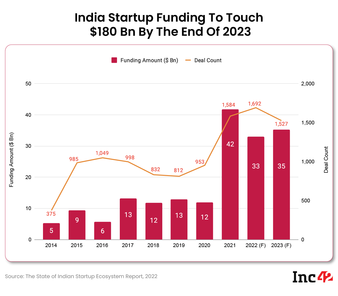 Total funding in Indian startups to reach $180 Bn by the end of 2023: report