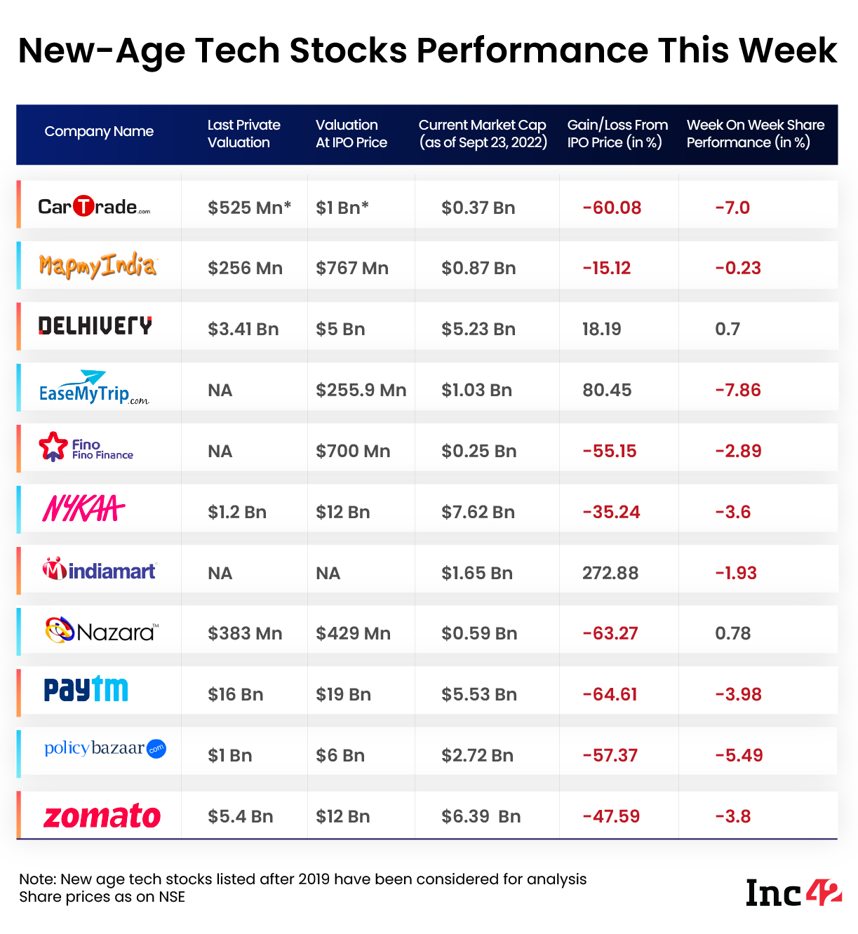 New-Age Tech Stocks Sink With Broader Market; EaseMyTrip Biggest Loser This Week
