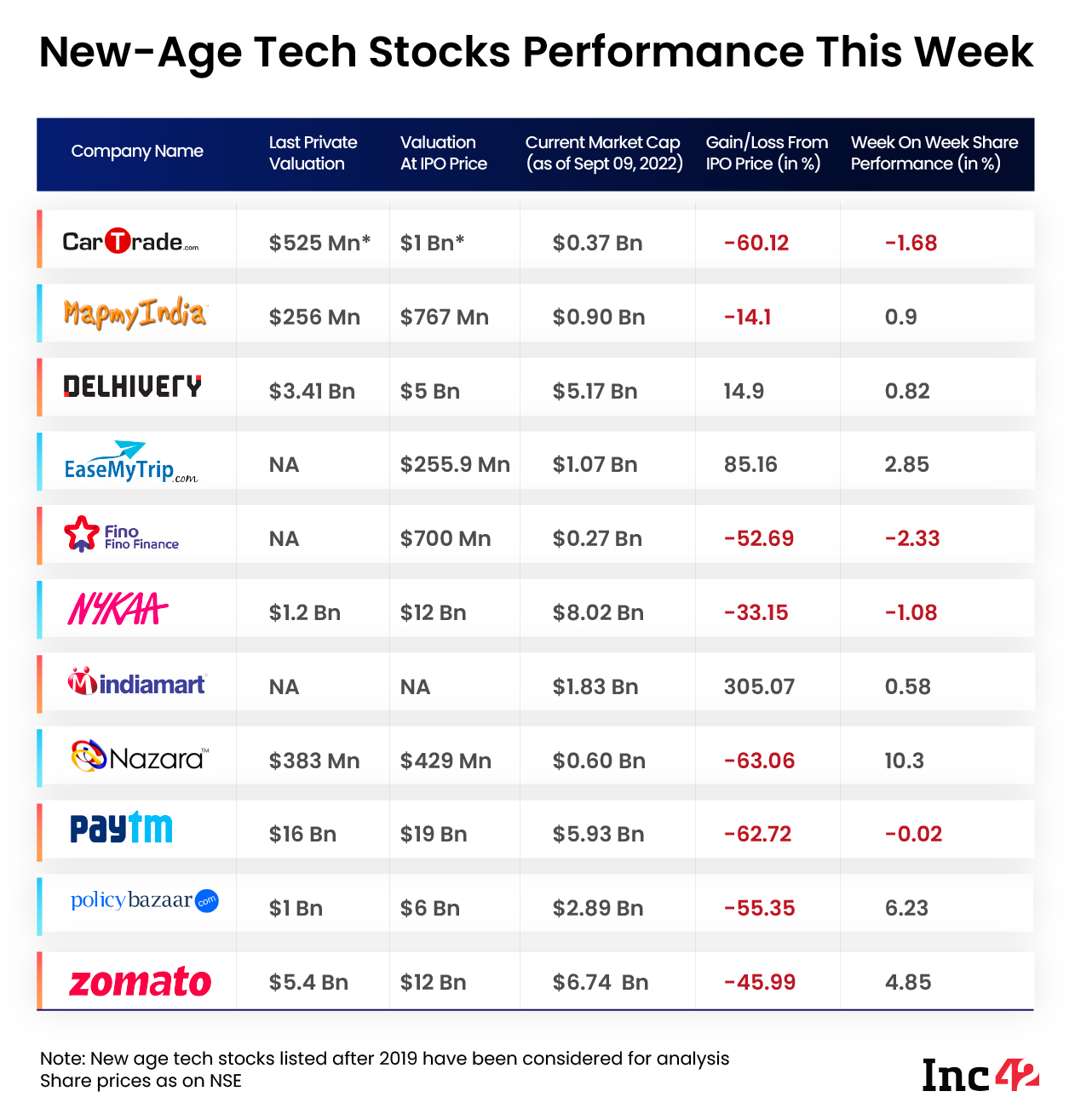 New-Age Tech Stocks Rise In Line With Broader Trend, Nazara Biggest Gainer This Week