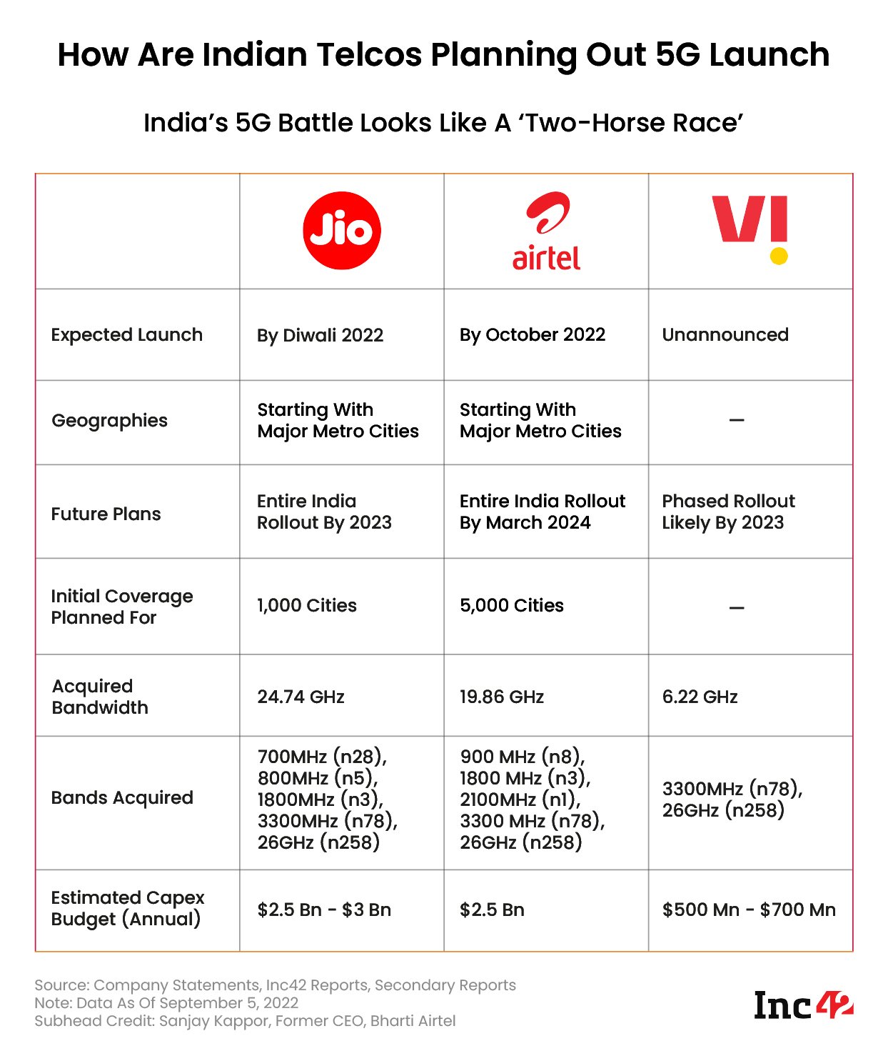 Jio, Airtel, Vi Phased 5G Rollout Likely By October