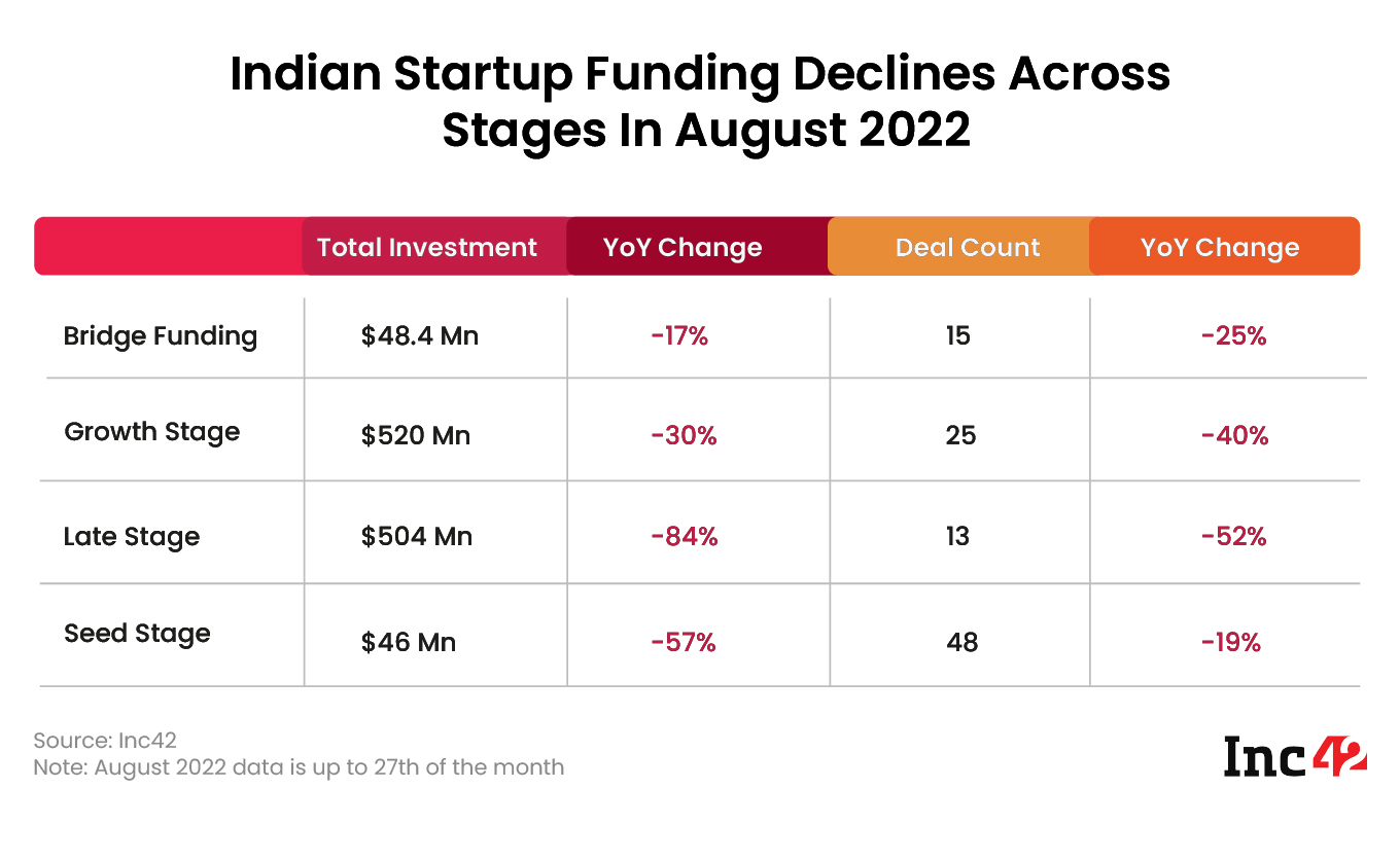 Indian Startup Funding Declines Across Stages in August 2022