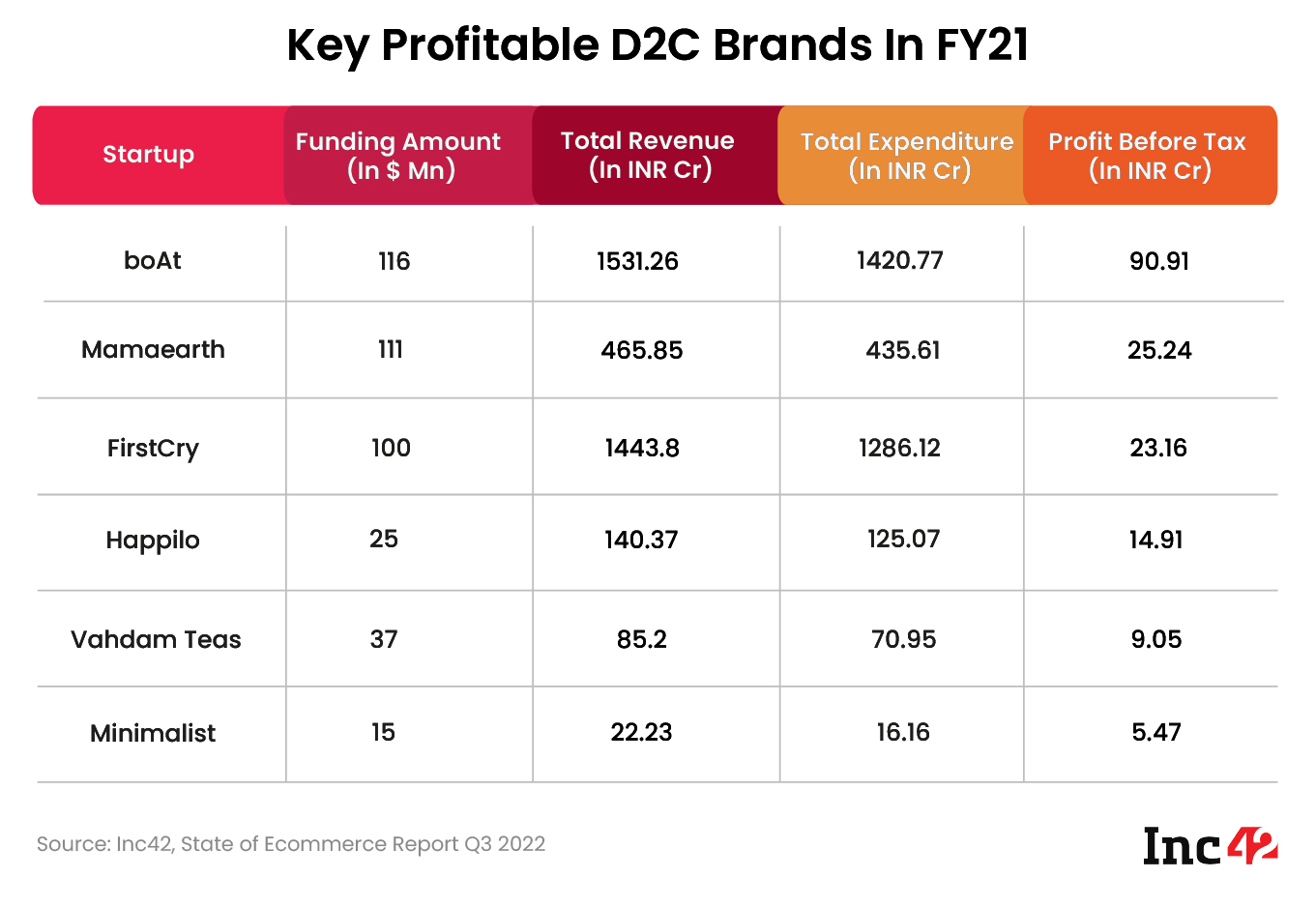 Key Profitable D2C Brands in FY21