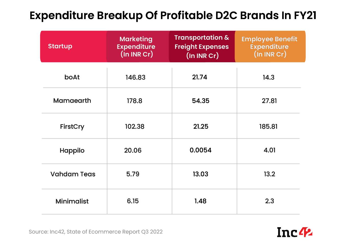 Expenditure Breakup of Profitable D2C Brands in FY21