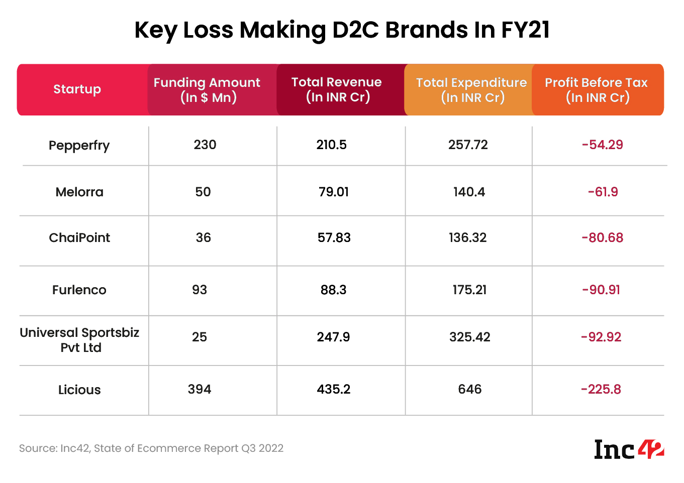 Key Loss Making D2C Brands in FY21