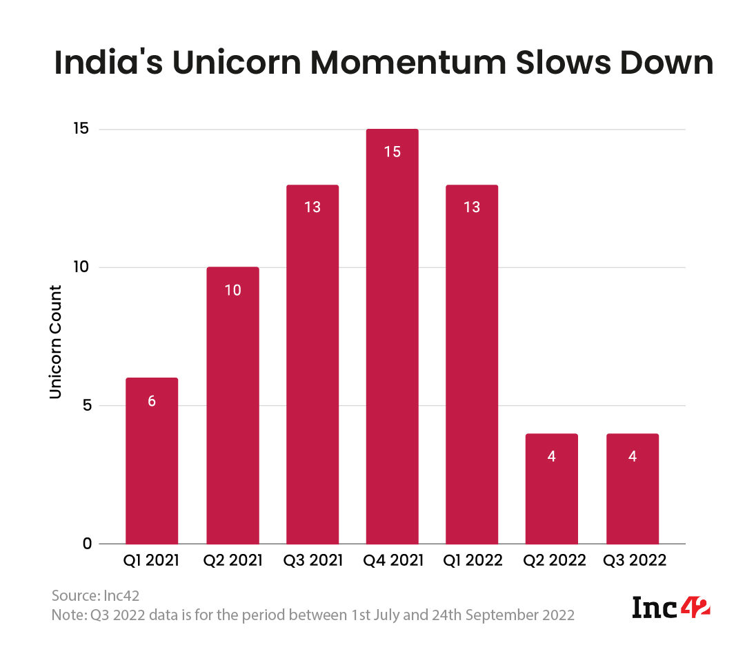 India's unicorn momentum slows down