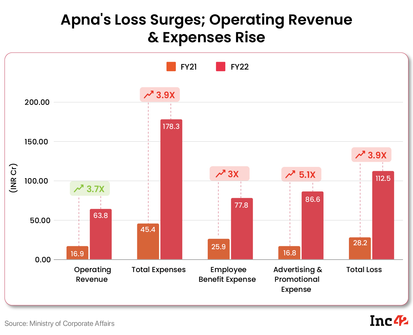 Apna’s Loss Jumps 4X To INR 112.5 Cr In FY22 On Over 400% Rise in Advertising Expenses