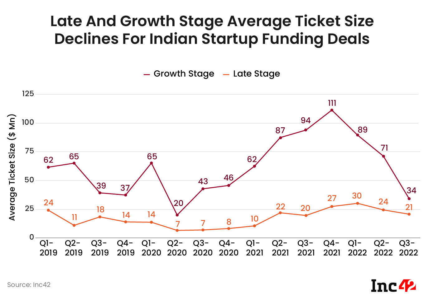 Late and growth stage average ticket size declines for Indian startup funding deals