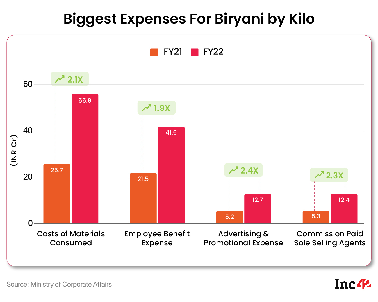 Biryani by Kilo’s Loss Jumps 2.7X To INR 42.6 Cr In FY22, Sales Rise To INR 133 Cr