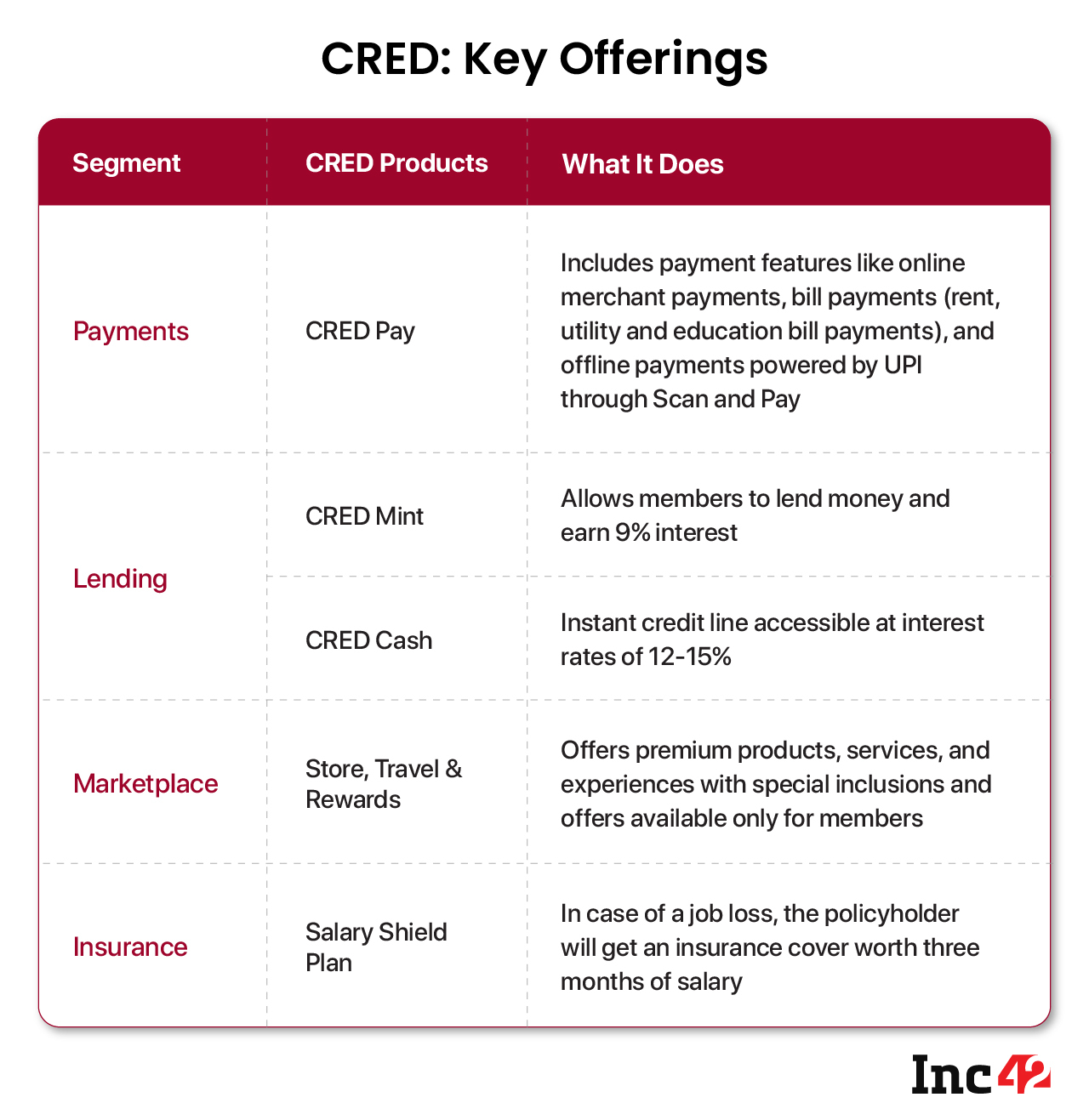 CRED - Key Offerings