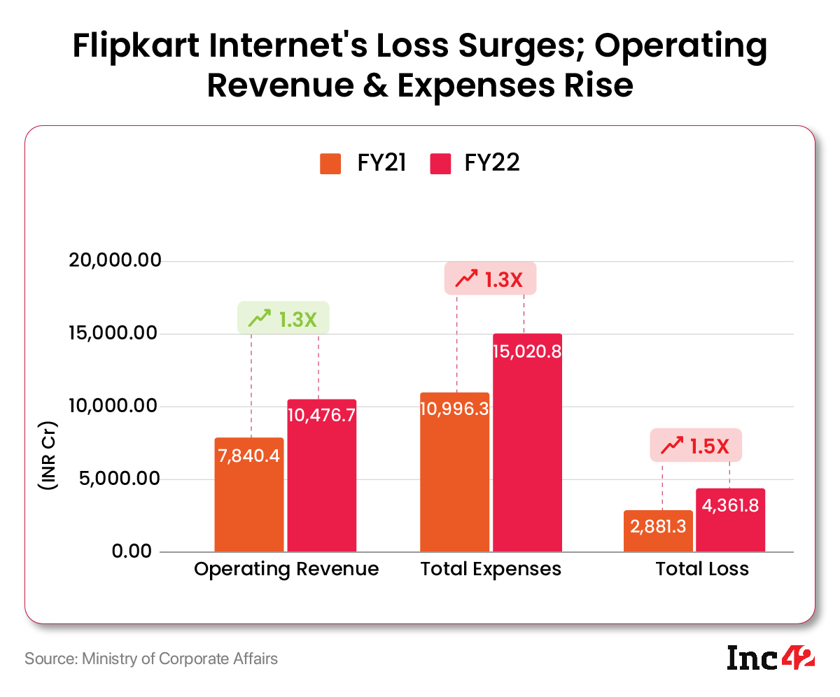 Flipkart Ecommerce Arm’s Loss Up 1.5X To INR 4,361 Cr In FY22, Revenue Rises 31% 