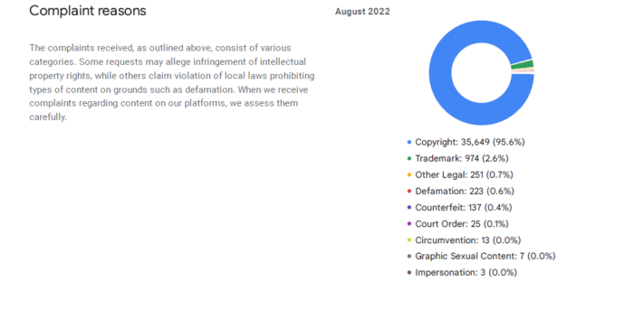 Google India Took Down Over 1.38 Lakh Content Pieces In August 2022