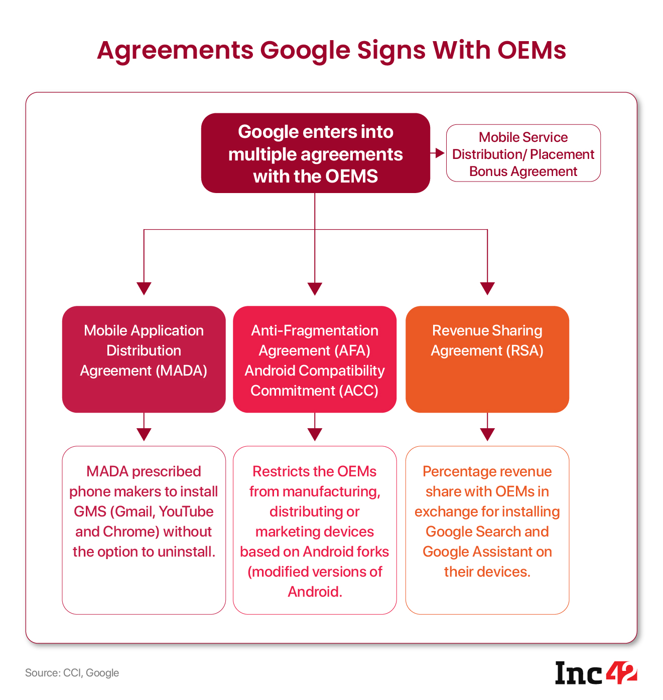Google enters into multiple agreements with the OEMS