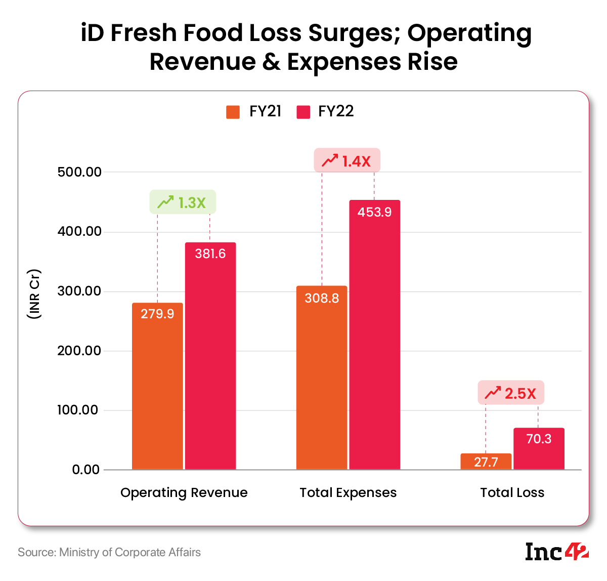 iD Fresh Food’s Loss surege; operating revenue & expenses rise