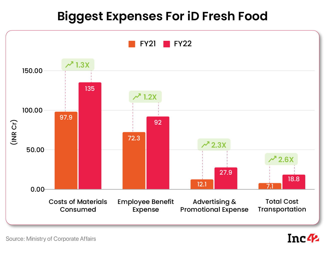 Biggest expenses for iD fresh food