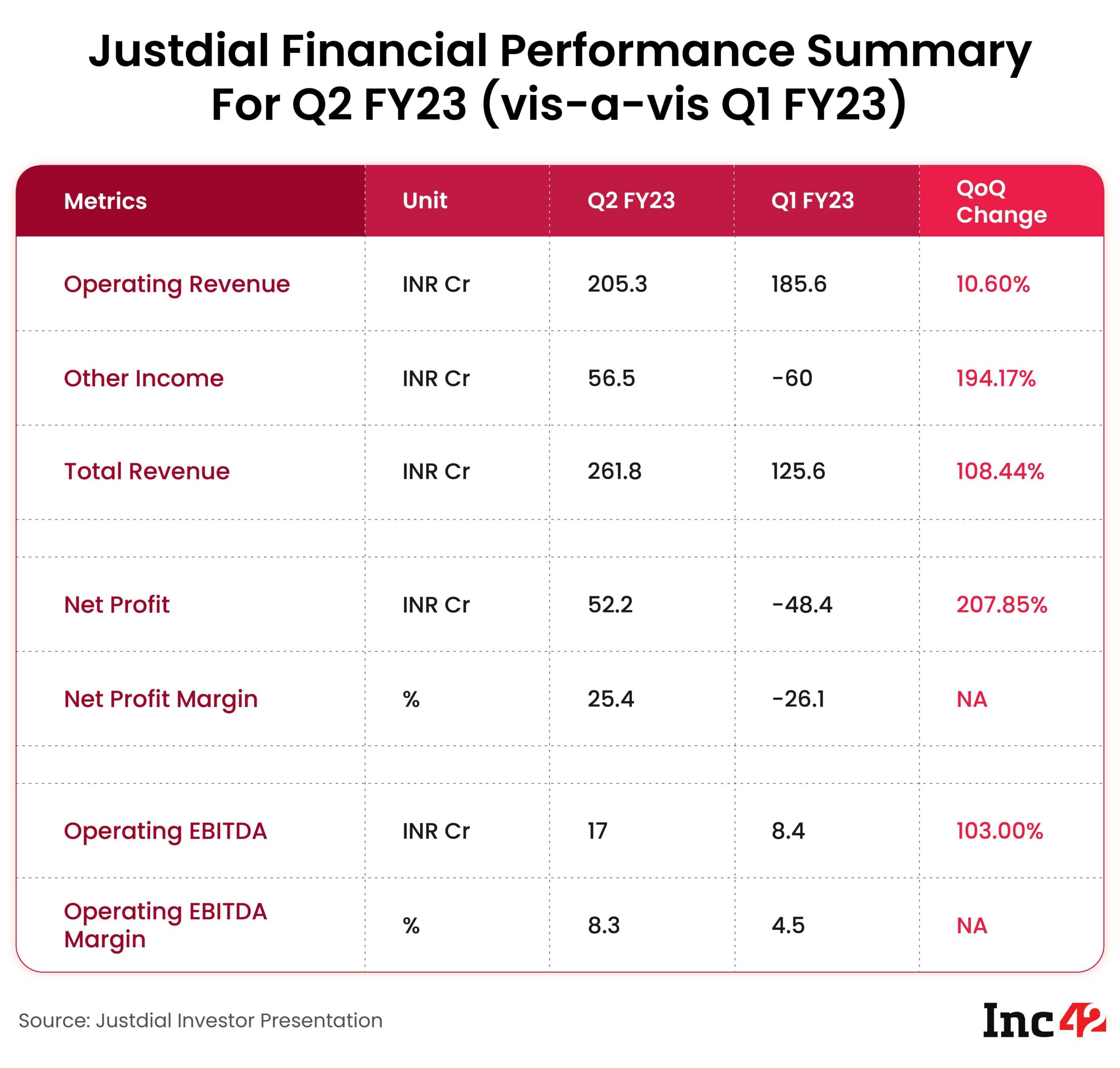 Justdial Revenue Grows 2X In Q2 FY23; Profit Jumps 200% QoQ