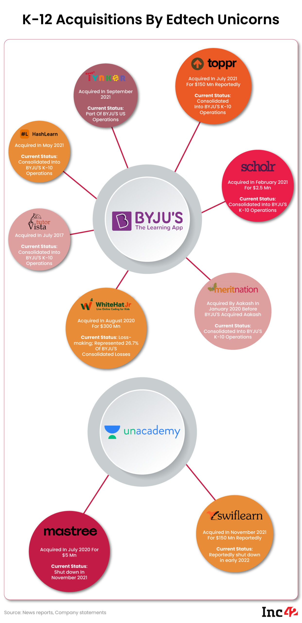 K-12 Edtech Acquisitions By Byju's, Unacademy