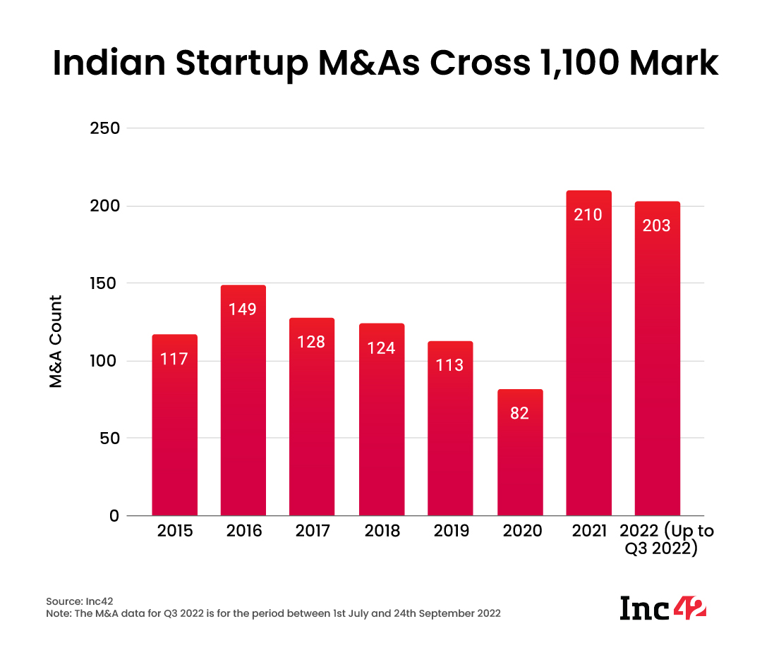 Indian startup M&As cross 1100 mark