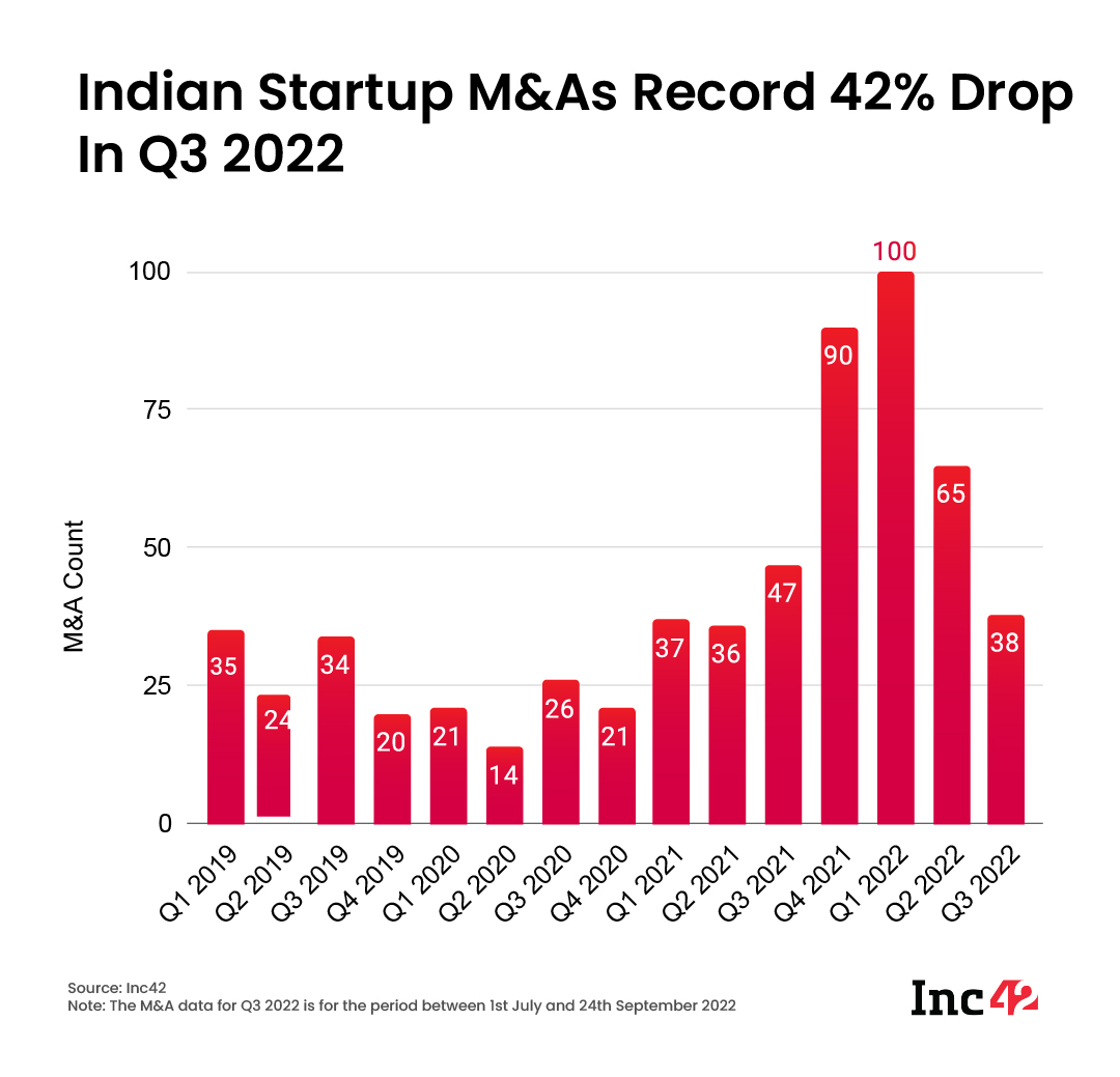 Indian startup M&As record 42% drop in Q3 2022