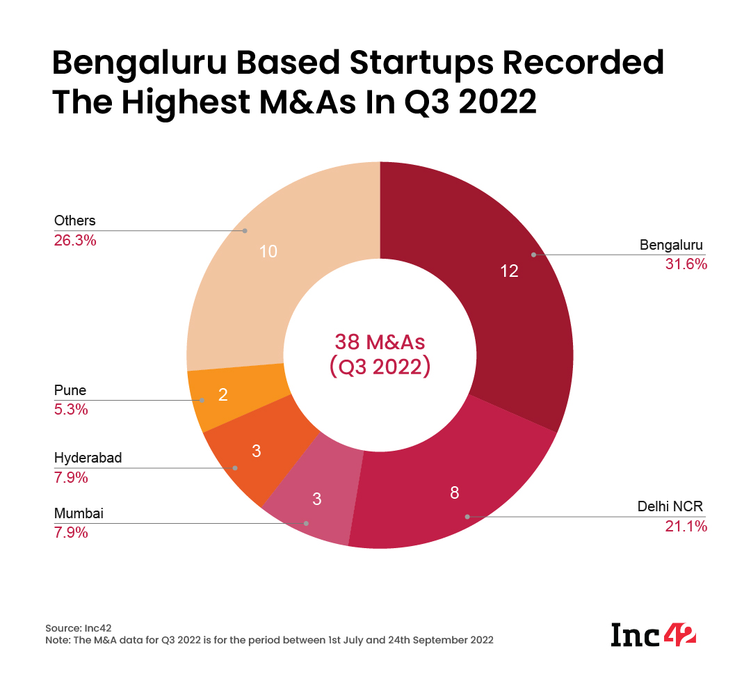 Bengaluru based startups recorded the highest M&As in Q3 2022