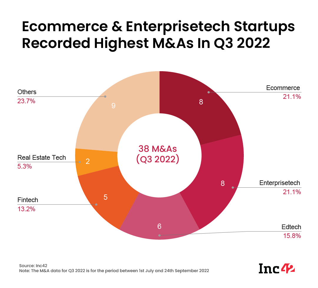 Ecommerce & Enterprisetech startups recorded highest M&As in Q3 2022