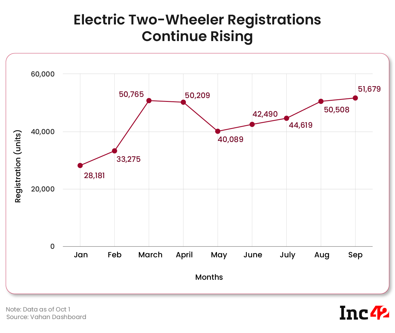 Two-Wheeler EV Sales Up 2.3% MoM In September; Ola Electric Regains Top Position