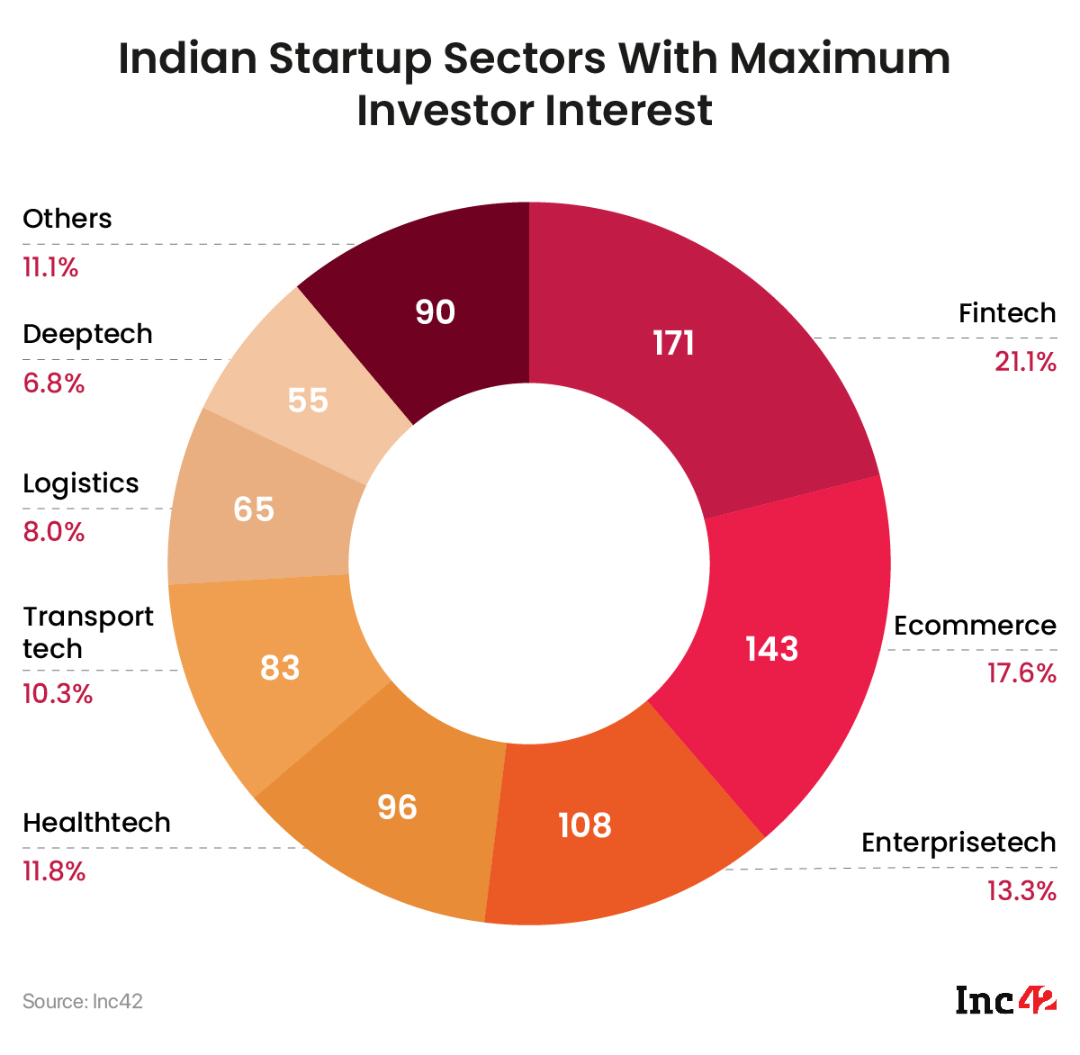 Sector-wise funding analysis