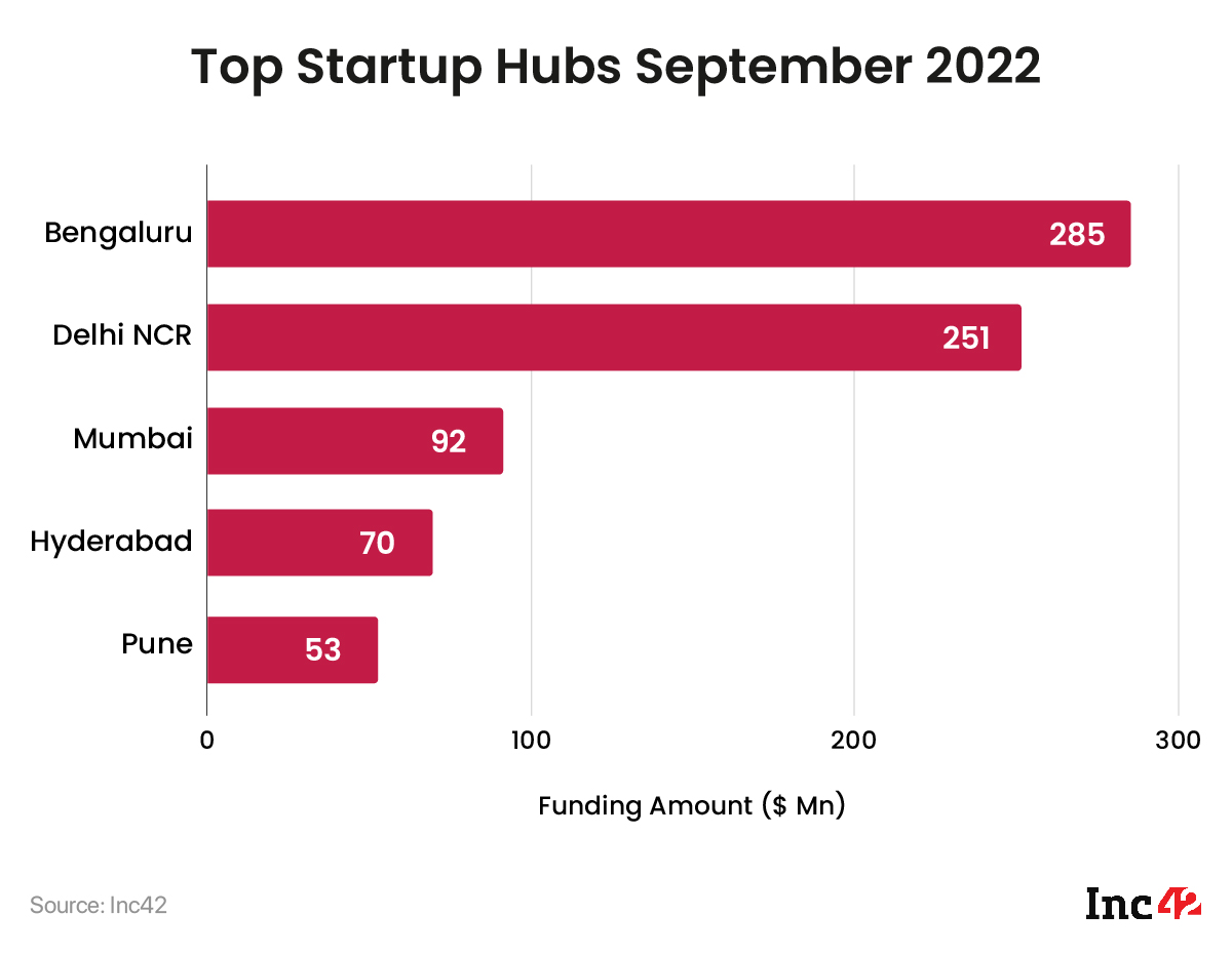 Startup hubs in September 2022