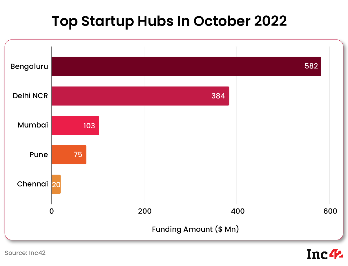 Bengaluru remained the top startup hub in October 2022