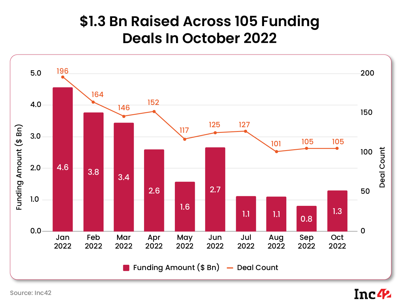 Monthly funding reduced in October 2022