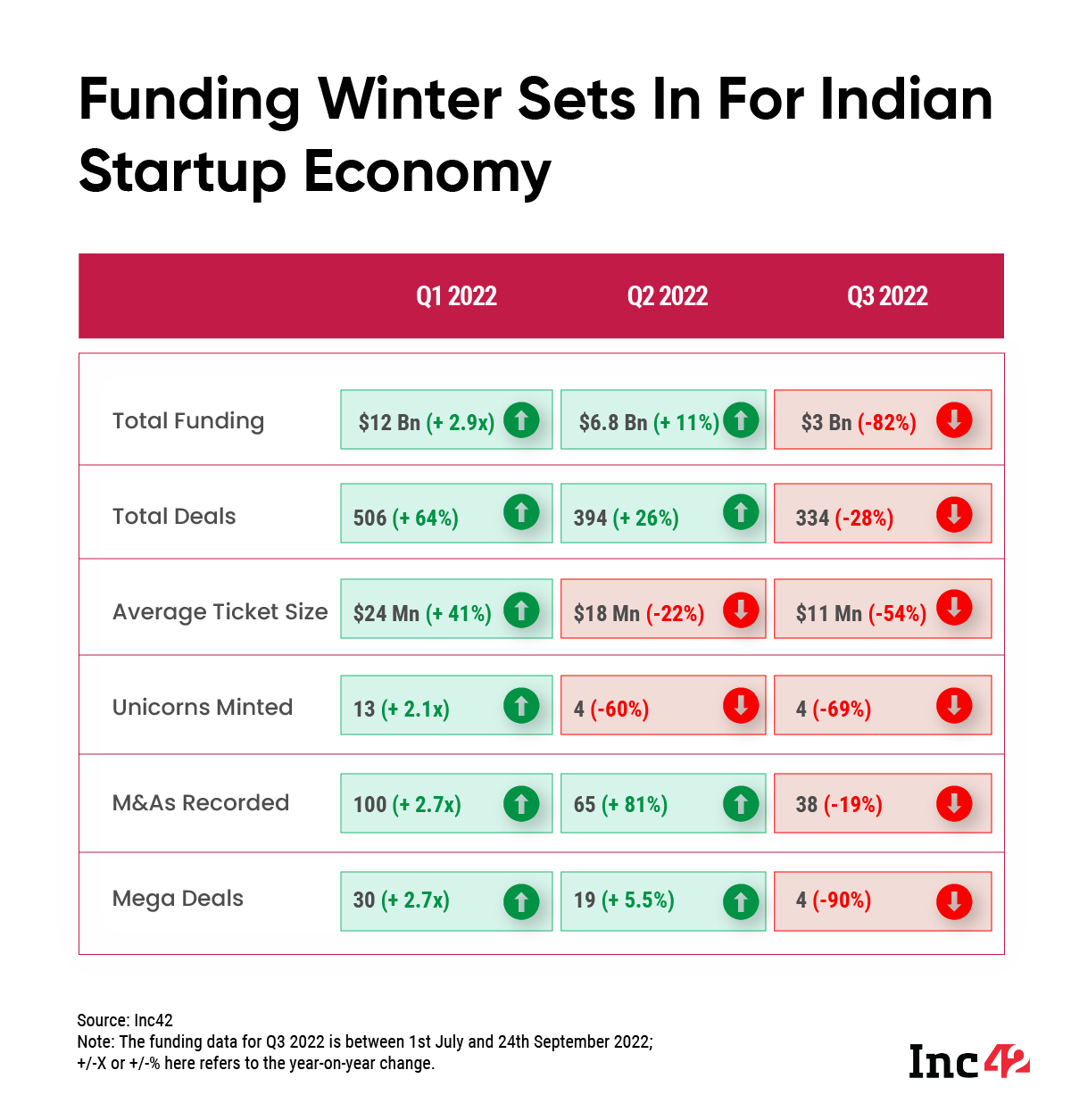 Funding Winter Sets In For Indian Startup Economy
