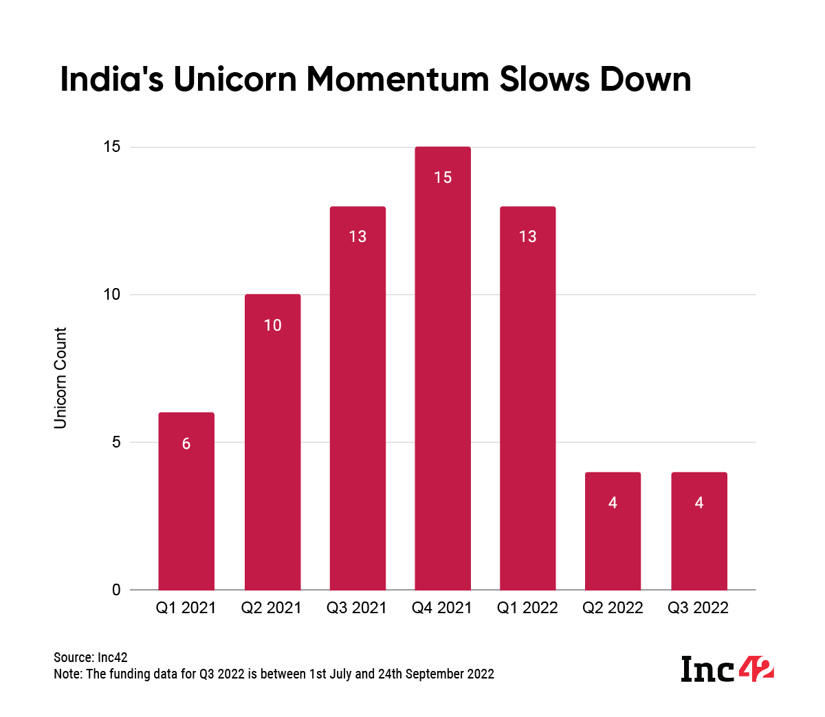 India's Unicorn Momentum Slows Down
