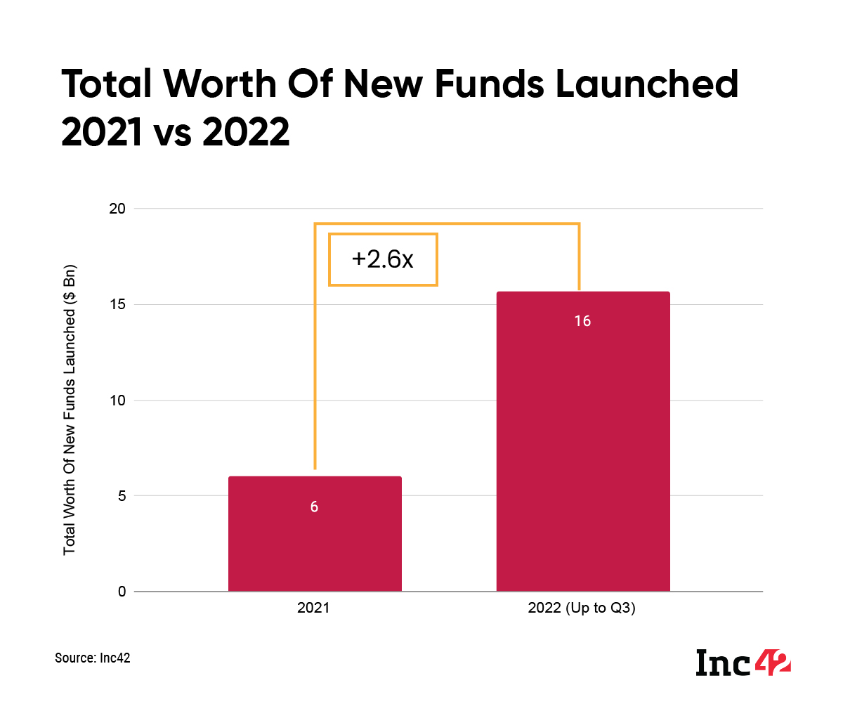 Total worth of new funds launched 2021 vs 2022