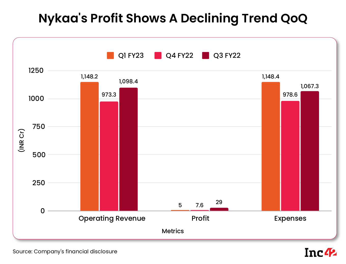 Nykaa Revenues: Rising D2C Ecommerce Brands Increasing Competition