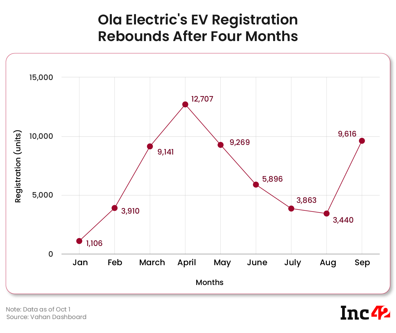 Ola Electric’s EV Registration Rebounds After Four Months