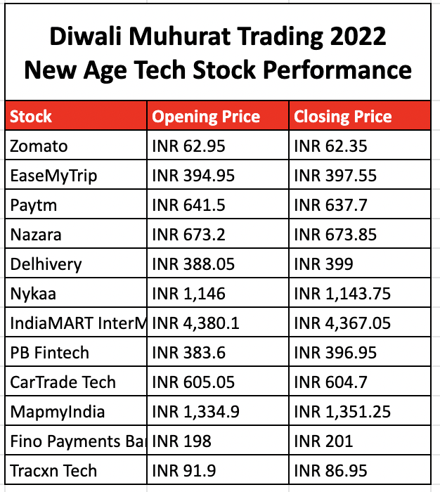 Muhurat Trading Session — Diwali Adds Some Momentum To The Major New-Age Tech Stocks