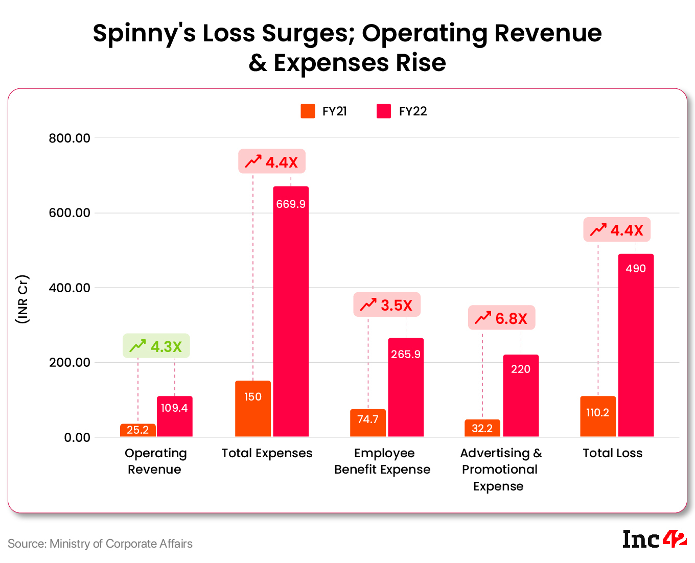 Spinny’s FY22 Loss Surges 4.4X to INR 220 Cr As Advertising Expenses Jump Over 580%
