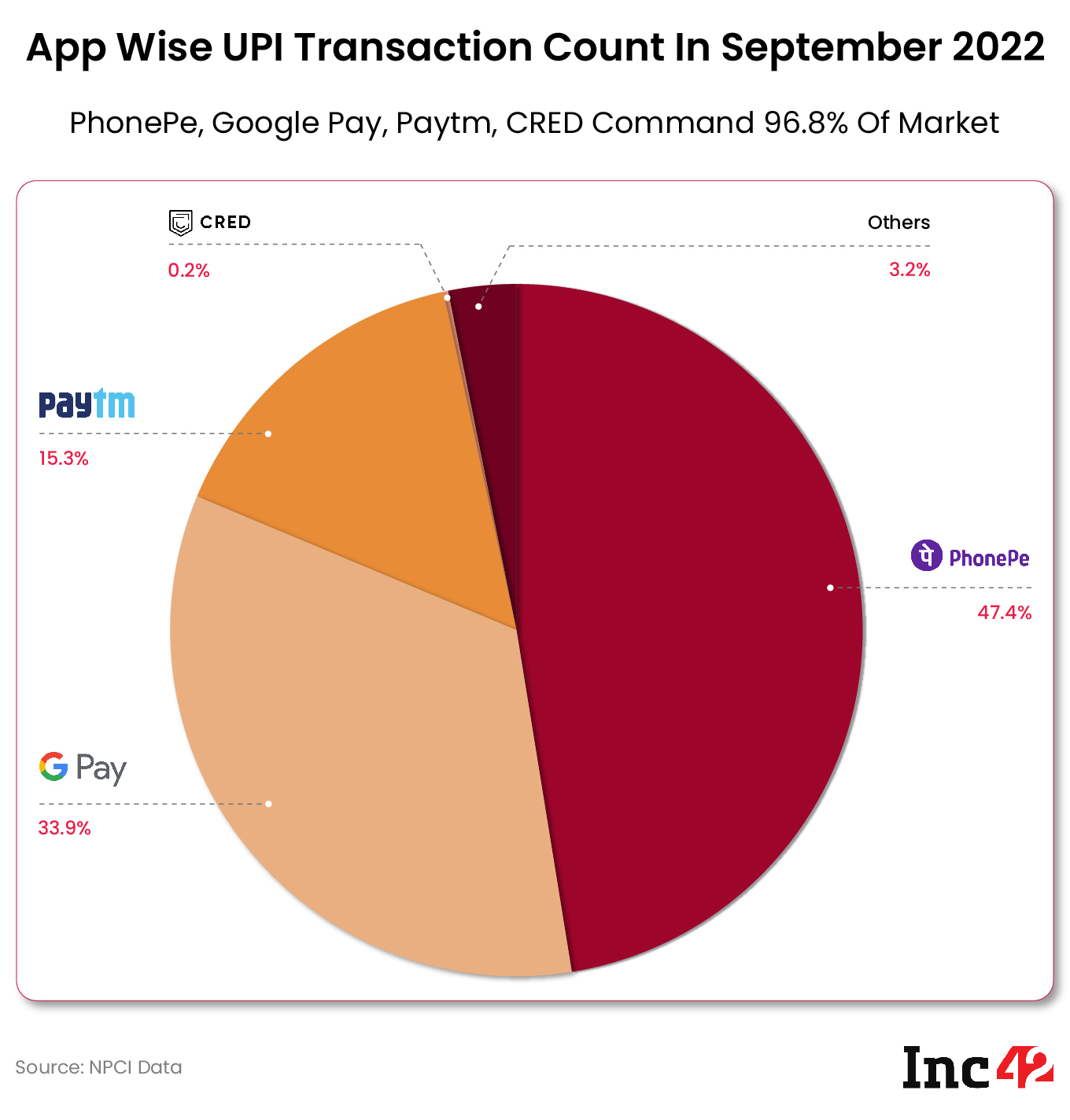 App Wise Transaction Count - September 2022