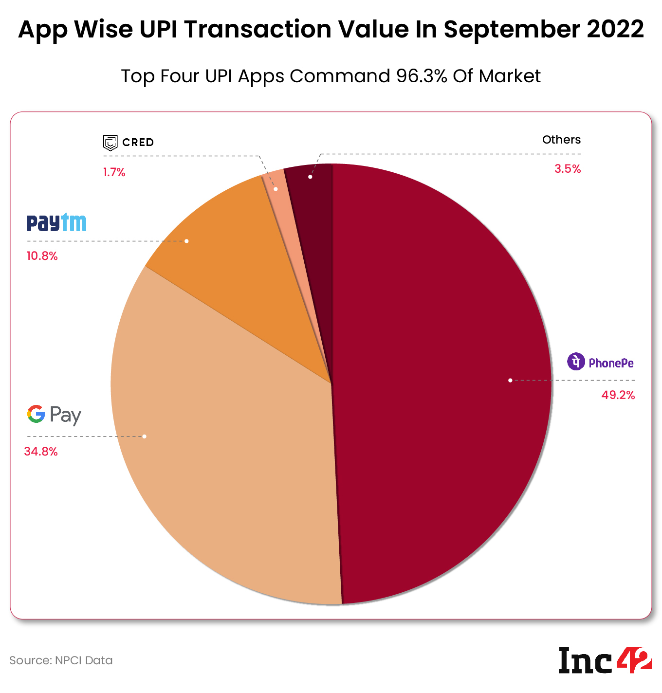 App wise UPI transaction value in September 2022