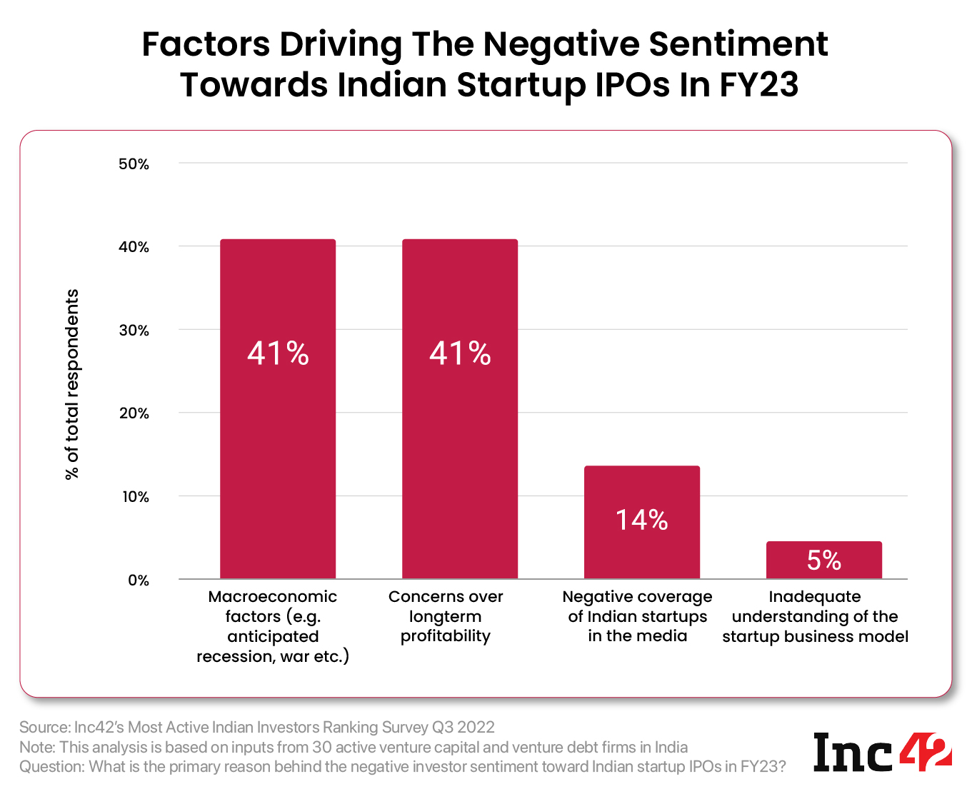 Factors that are driving a negative sentiment among investors for startups going public