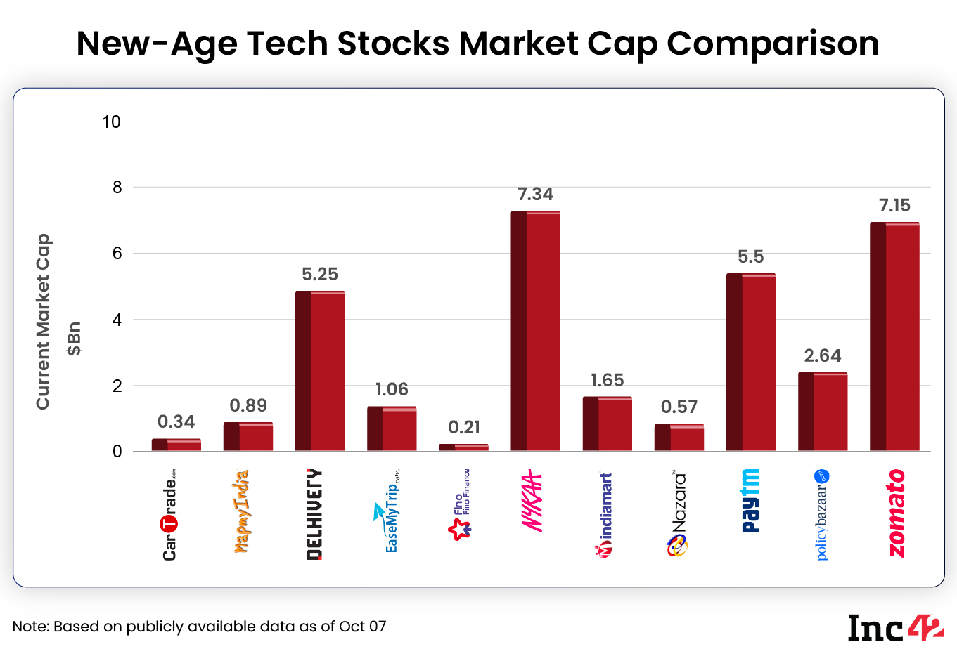New age tech stocks market cap comparison