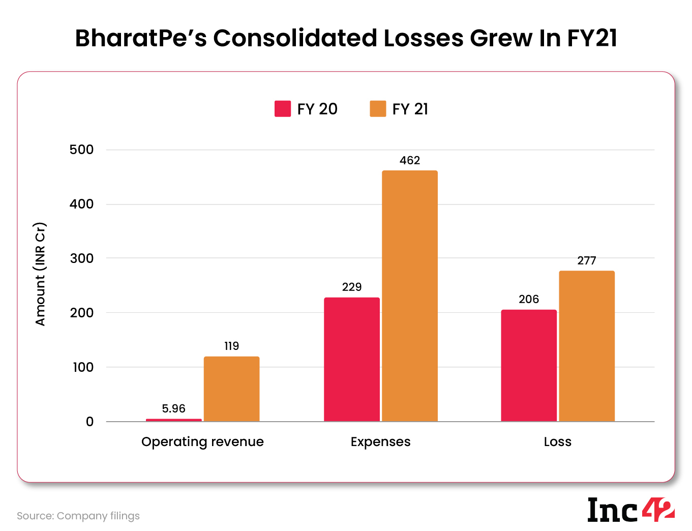 BharatPe's Consolidated Losses Grew In FY21