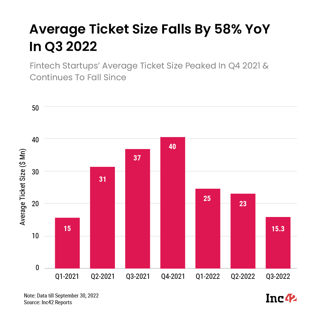 Funding Winter Hits Fintech Sector, Average Ticket Size Drops 58% YoY In Q3 2022