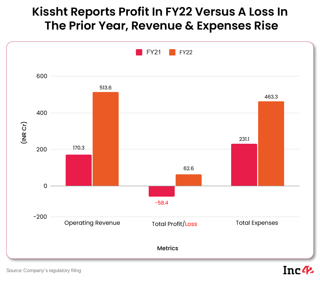 Fintech Startup Kissht Reports INR 62.6 Cr Profit In FY22, Revenue Up Almost 3X