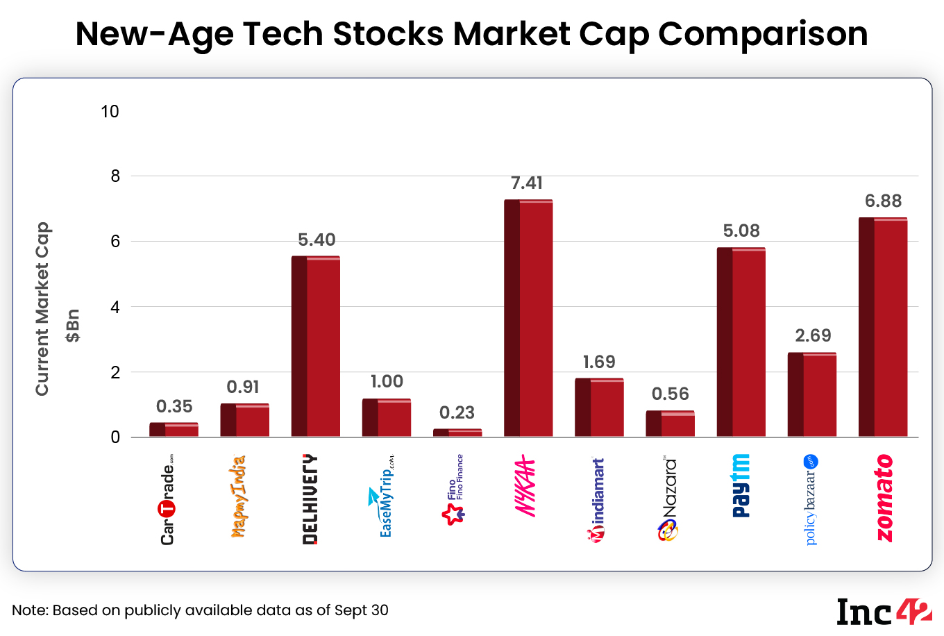 New-Age Tech Stocks Market Cap Comparison
