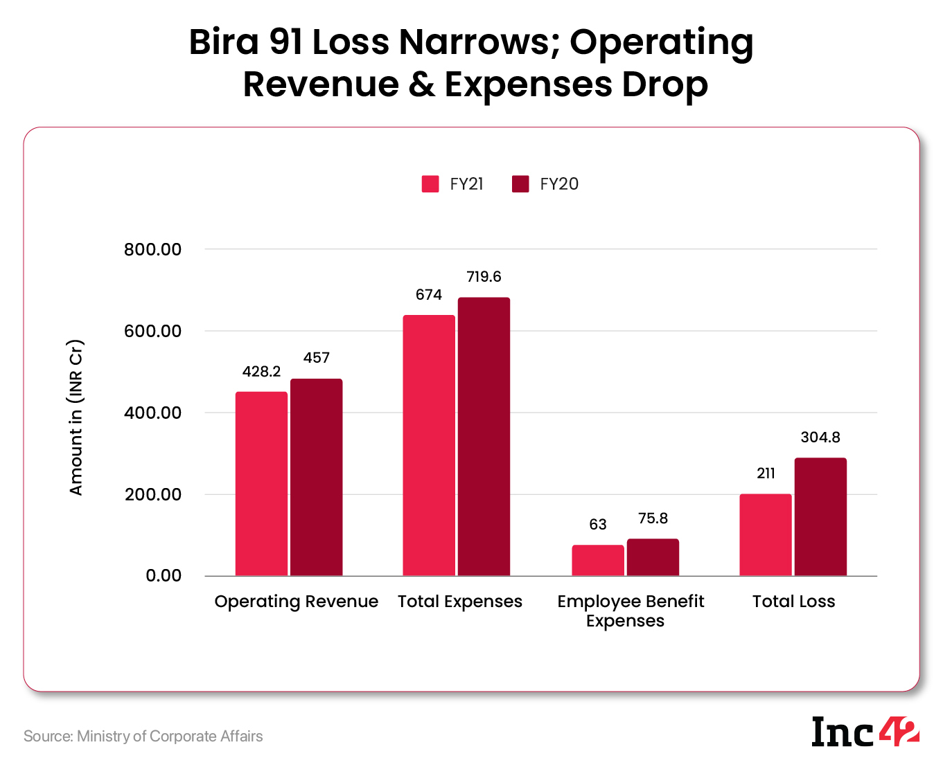 Bira 91's FY21 Loss Down By 30% Despite The Pandemic's Revenue Slowdown