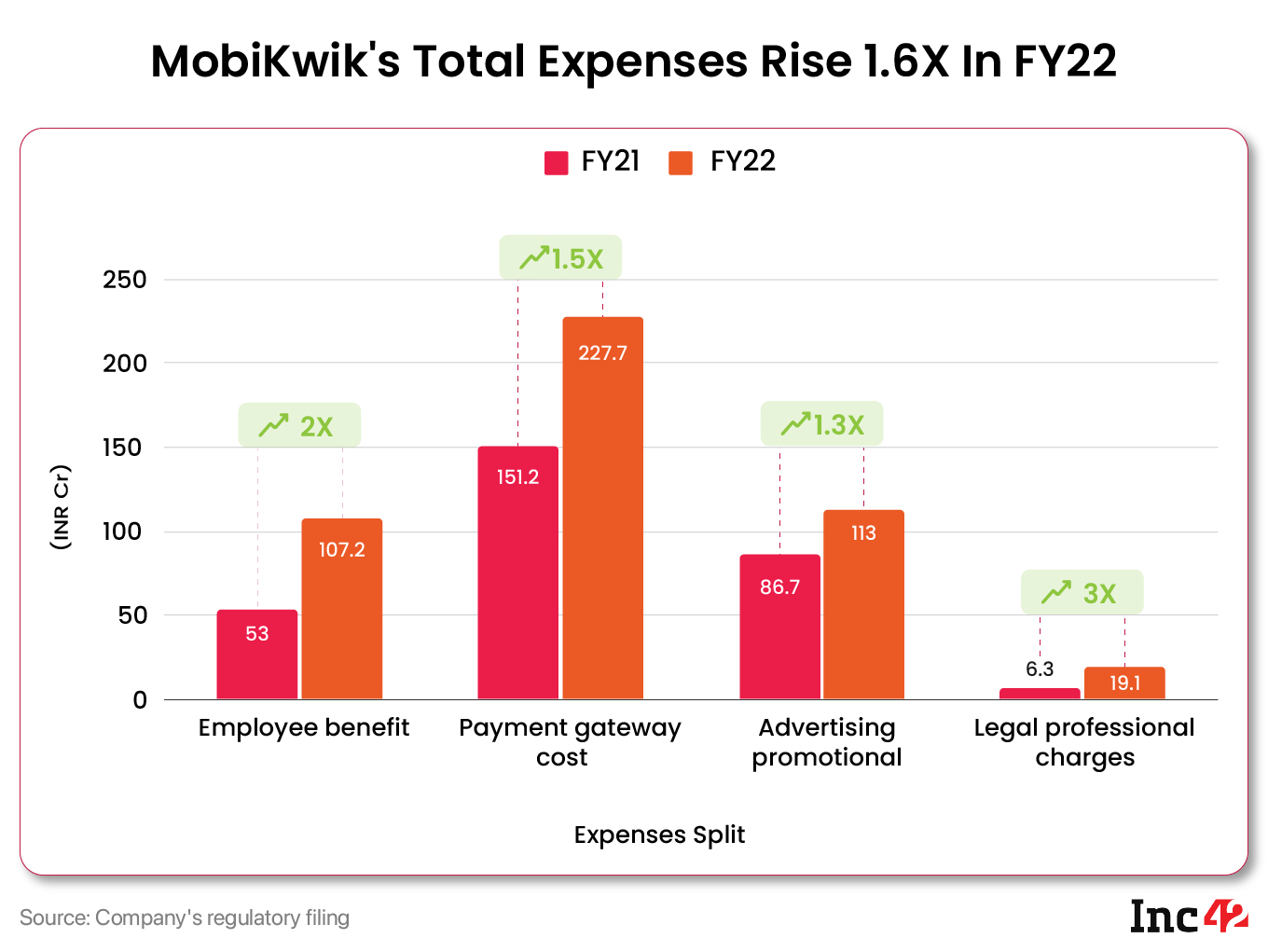 MobiKwik’s Loss Widens 15% To INR 128.2 Cr Amid Stalled IPO Plans